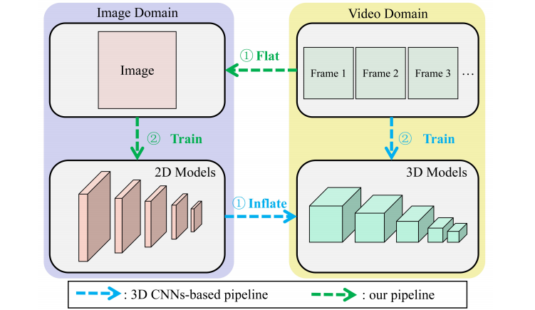 Video-to-Image Casting: A Flatting Method for Video Analysis Paper Cover