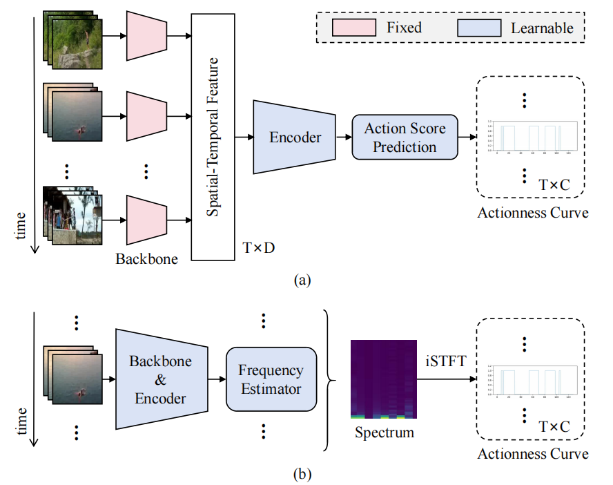 Ex Pede Herculem, Predicting Global Actionness Curve from Local Clips Paper Cover