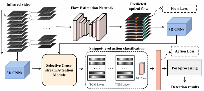 Infrared Action Detection in the Dark via Cross-stream Attention Mechanism Paper Cover