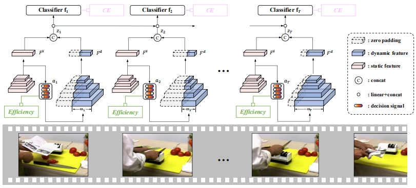 A Static-Dynamic Composition Framework for Efficient Action Recognition Paper Cover